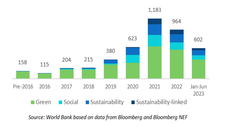 2023-Q2-Global-GSSS-bond-annual-issuance-USD-Bn-year-to-date