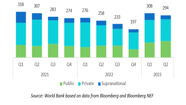 2023-Q2-Quarterly-issuance-by-type-of-issuer-USD-Bn